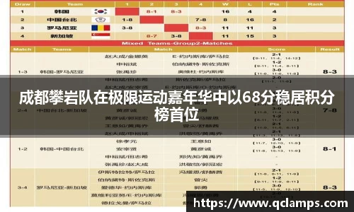 成都攀岩队在极限运动嘉年华中以68分稳居积分榜首位